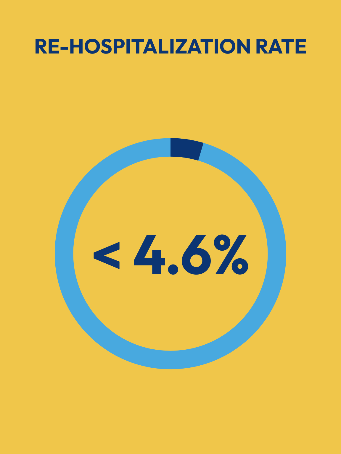 A yellow background with a blue circle that says re-hospitalization rate