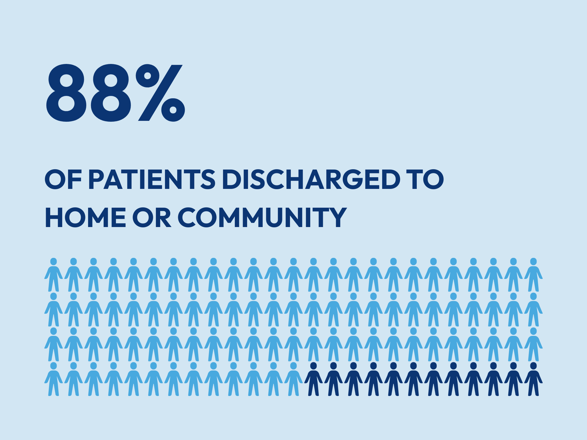 88 % of patients discharged to home or community