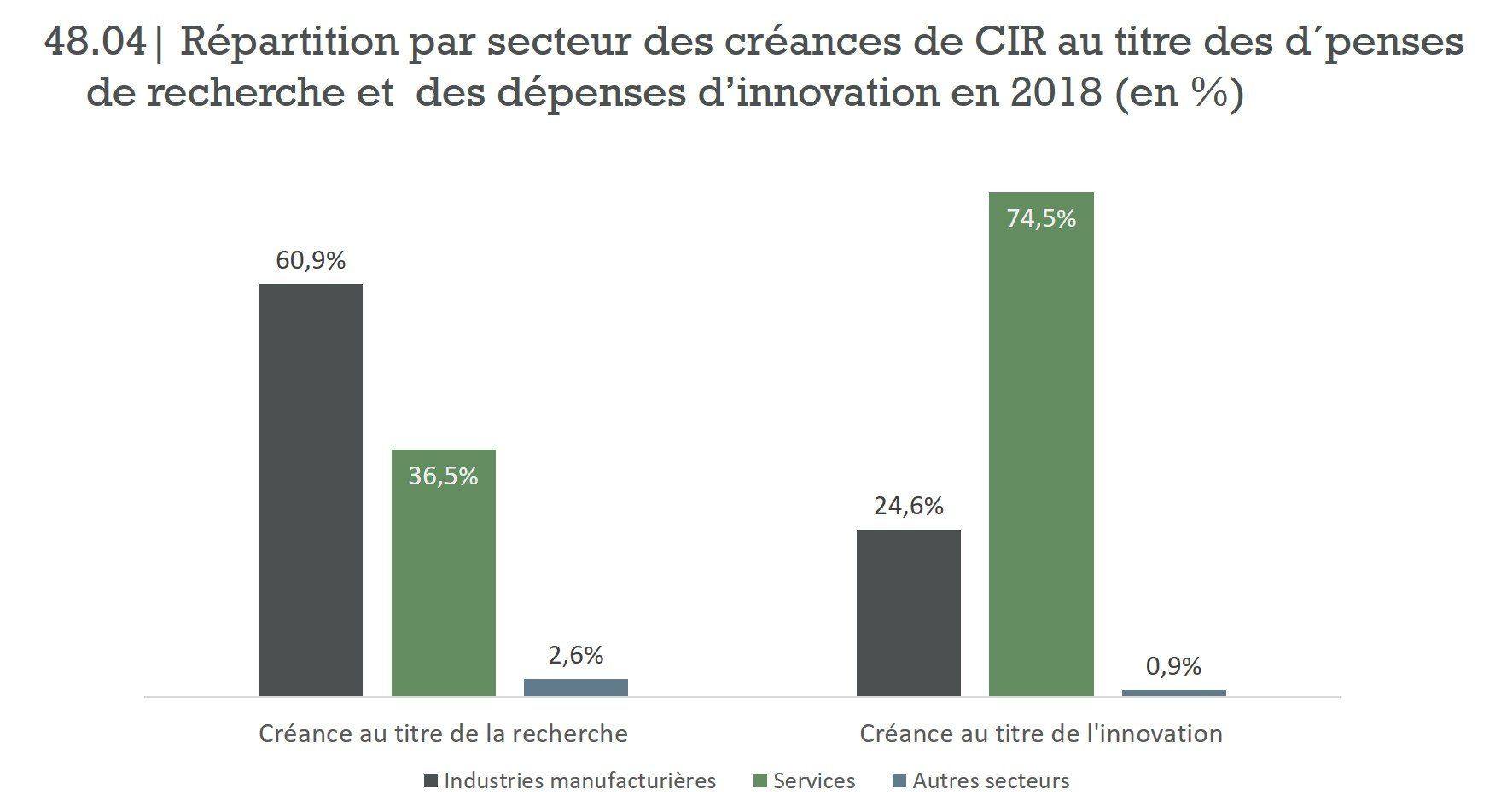 Répartition par secteur