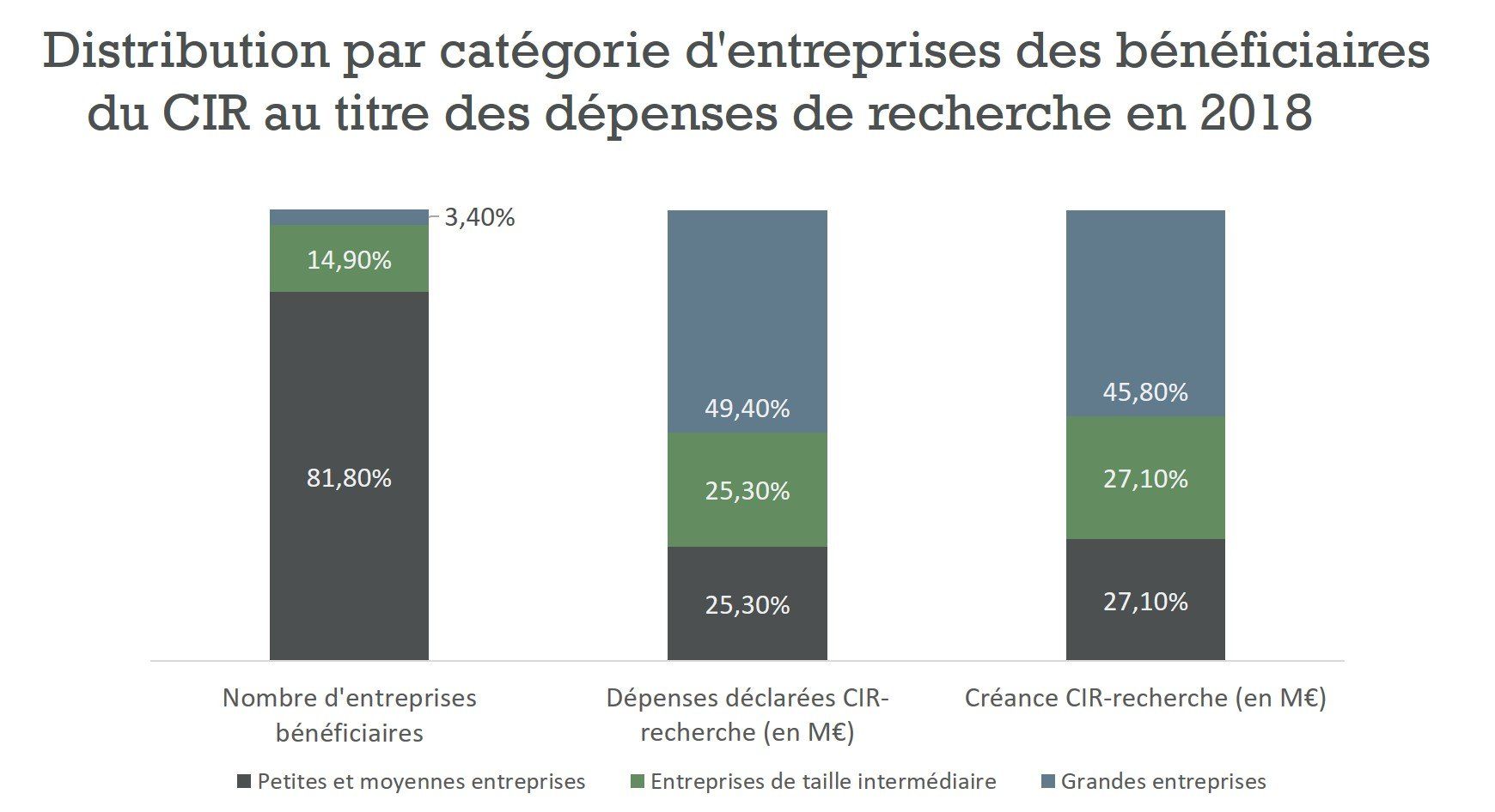 Distribution par catégorie