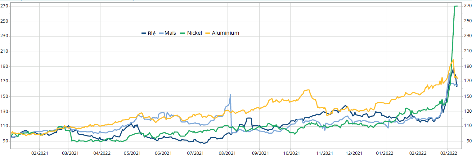 Cours du blé, du maïs, du nickel et de l'aluminium