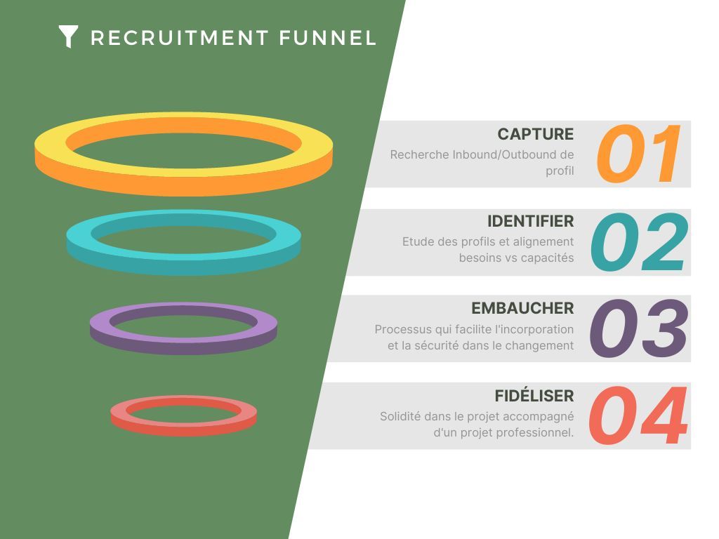 Recruitment Funnel