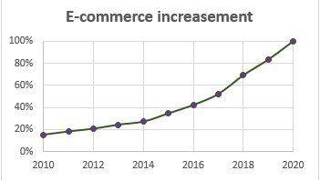 E-commerce increasement