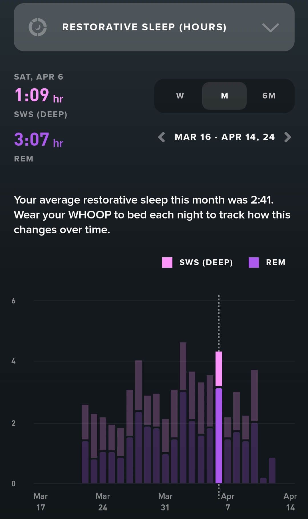 Increase in REM During Iboga Treatment — Gold Coast Detox and Rehab Services in Gold Coast, QLD