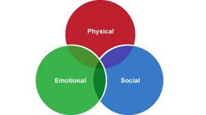 Physical, Emotional, Social