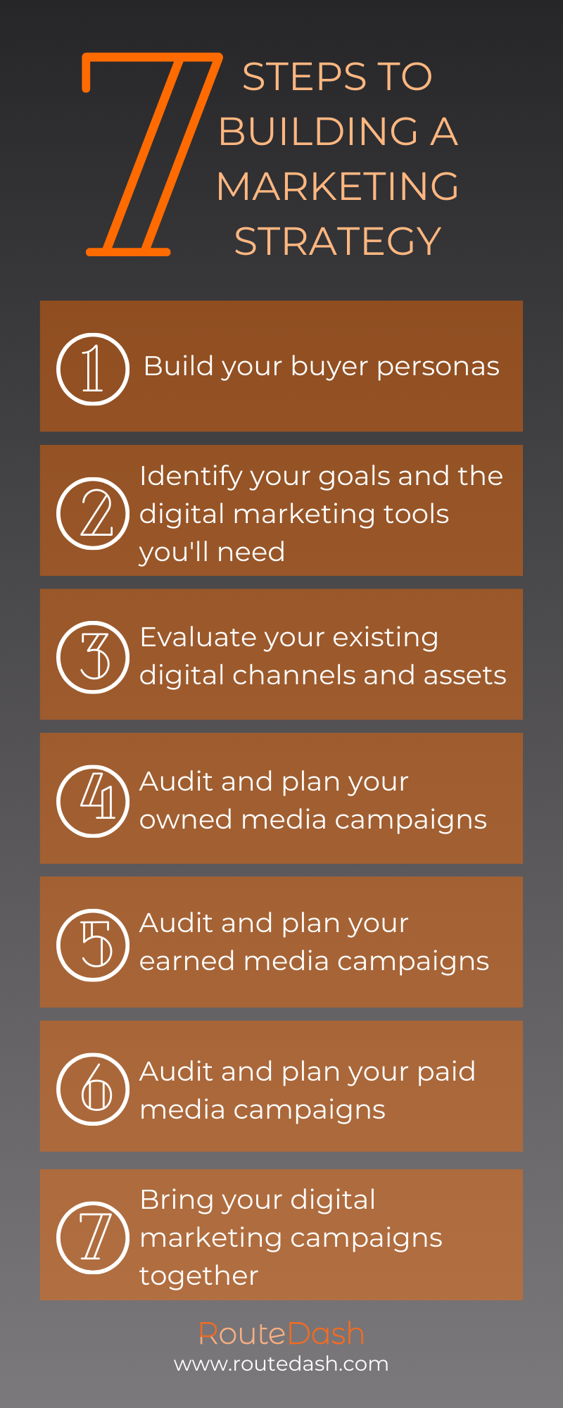 Seven steps to building a marketing strategy.