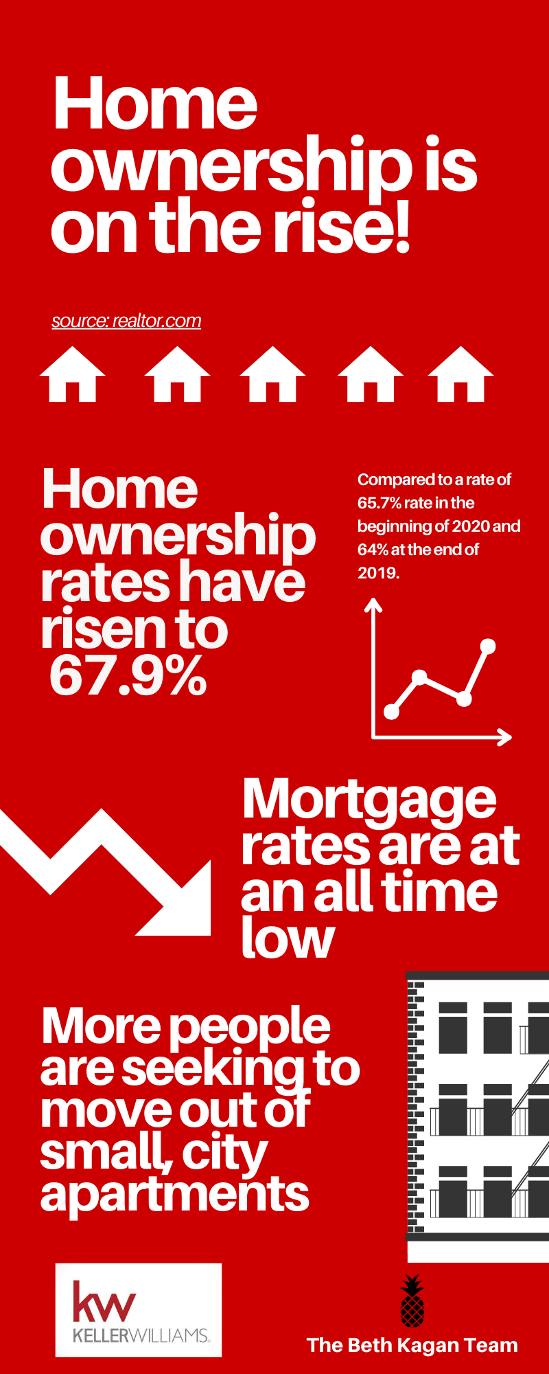 a poster that says home ownership is on the rise