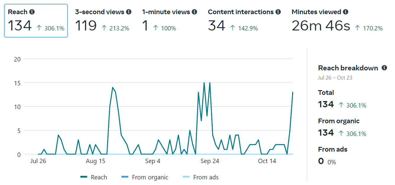 A graph showing common social media metrics like reach, interactions, followers, and clicks.