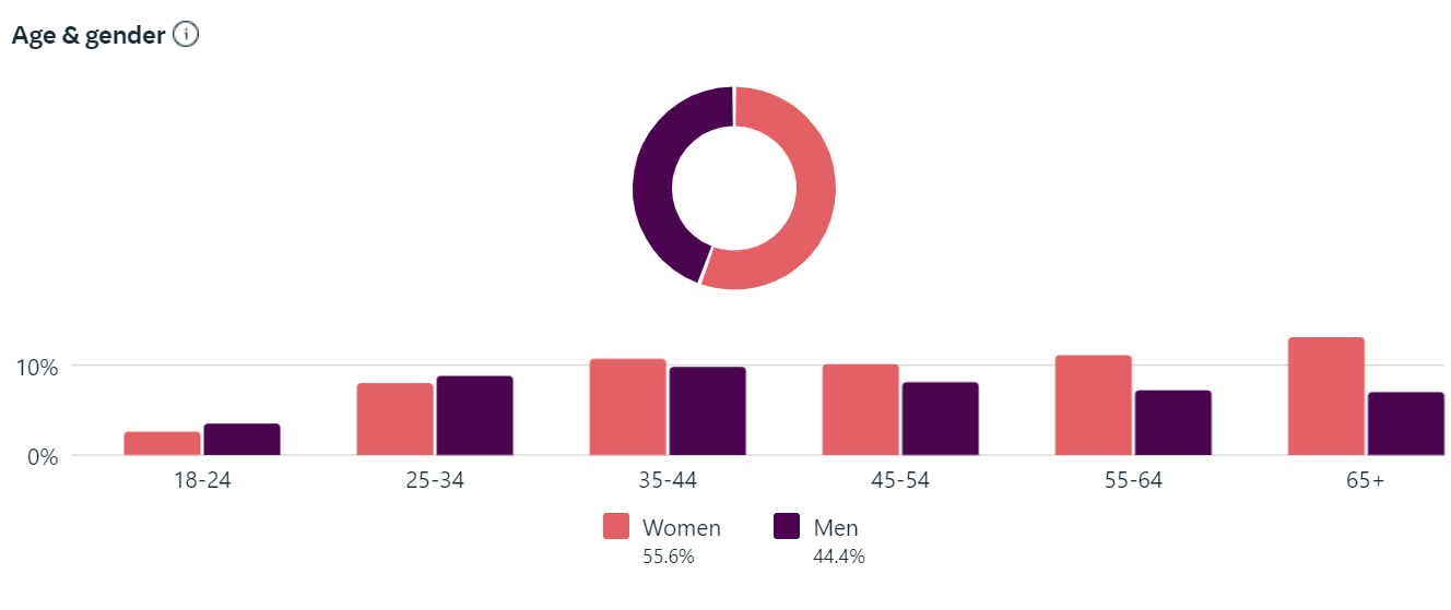 A pie chart showing the number of people in each age group