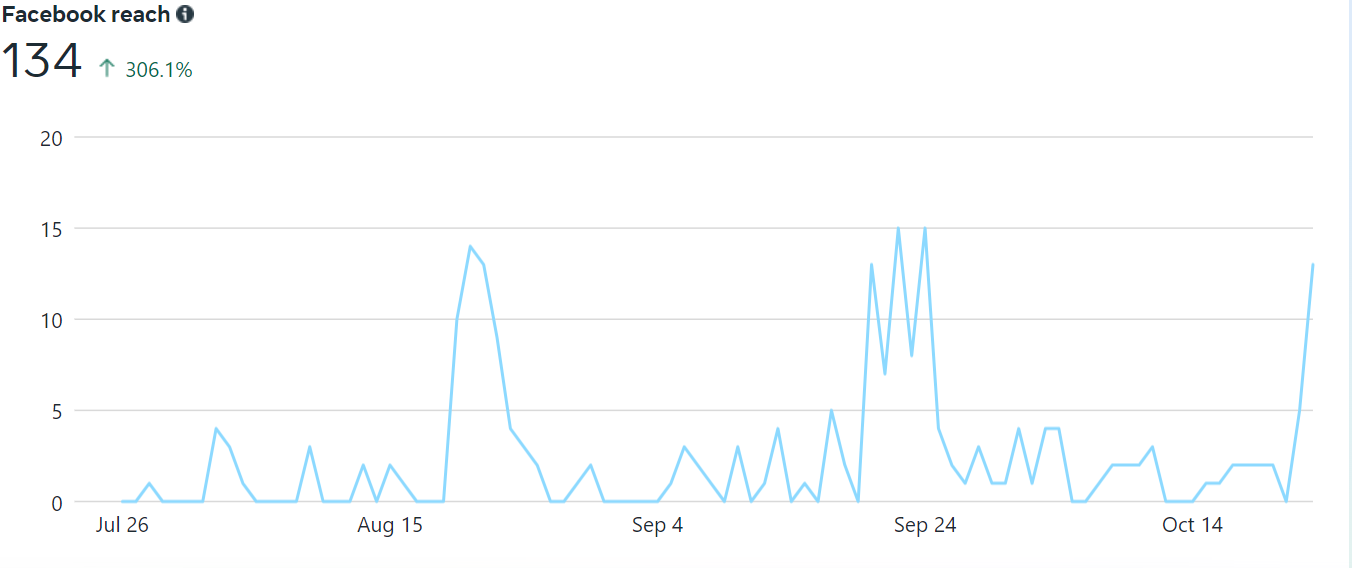 A graph showing the number of followers on facebook