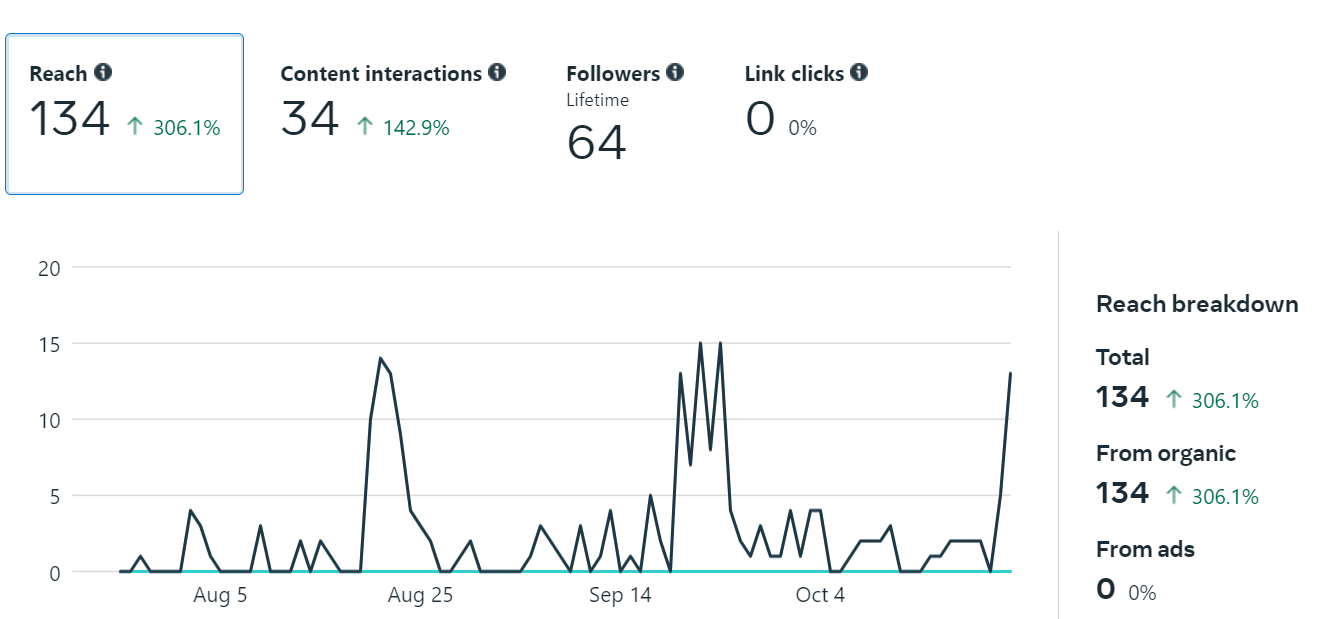 A line graph showing common social media metrics like reach, interactions, followers, and clicks.