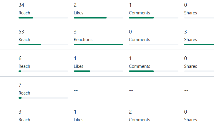 A table showing the number of likes , comments , and shares.