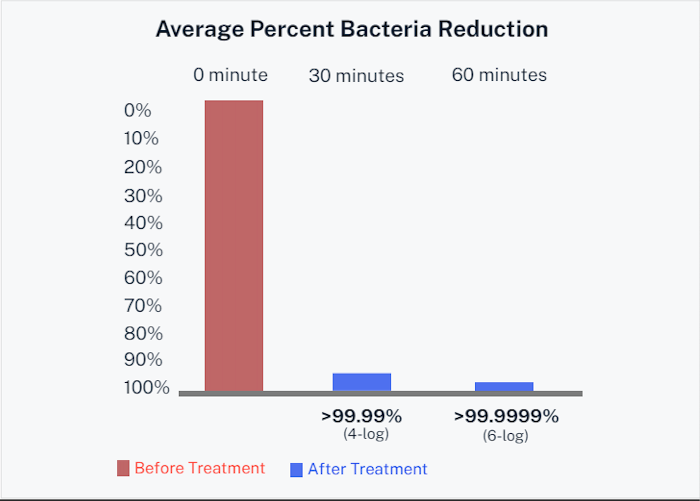 Bar chart titled Average Percent Bacteria Reduction, showing red before-treatment and blue after-treatment bars.