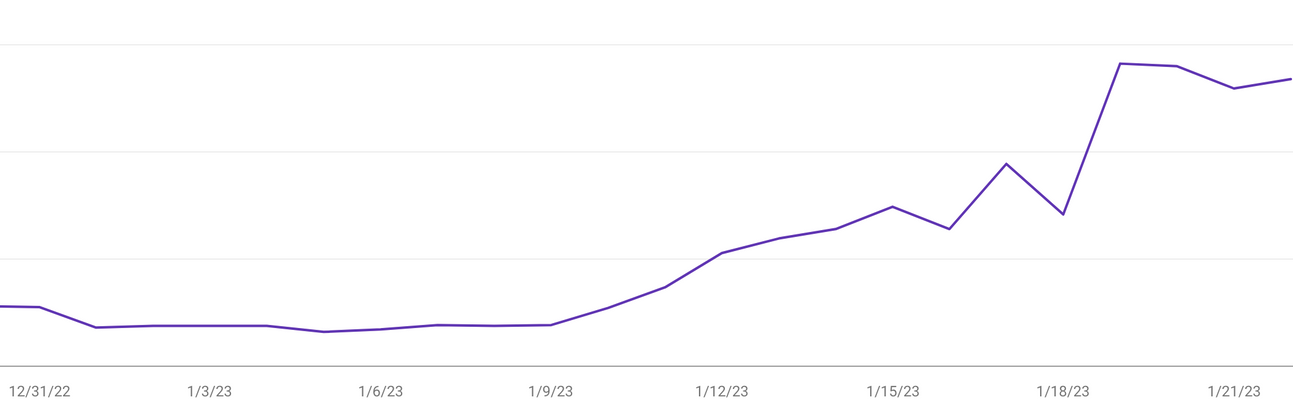stats of GSC impressions increasing over months