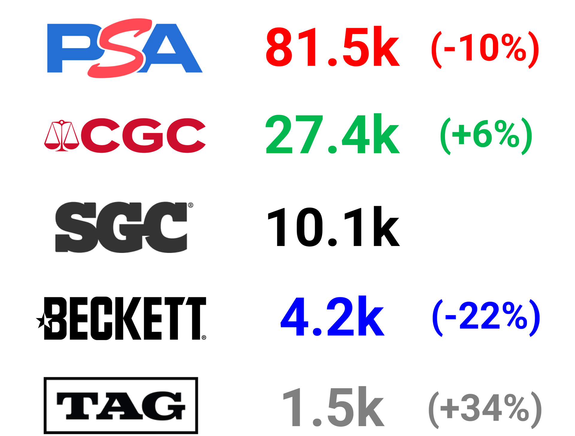 Logos for card grading companies: PSA, Beckett, SGC, CGC, HGA, and Edge.