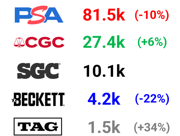Logos for card grading companies: PSA, Beckett, SGC, CGC, HGA, and Edge.