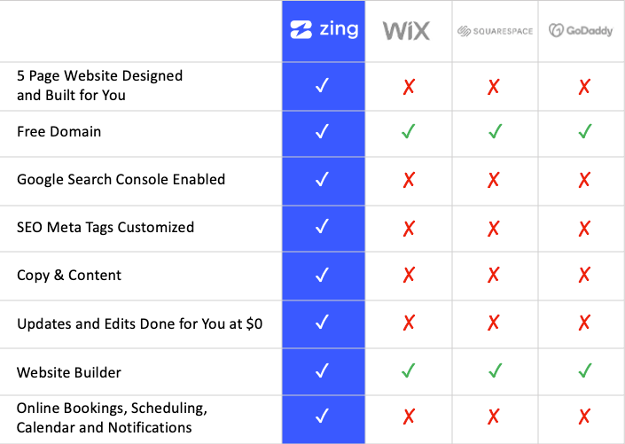 A table showing the differences between zing and wix