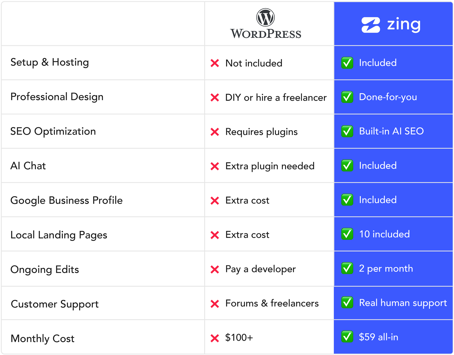 A table showing the differences between zing and wix