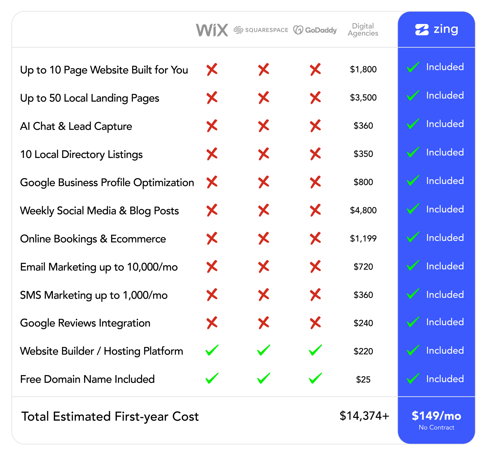 A table showing the differences between zing and wix