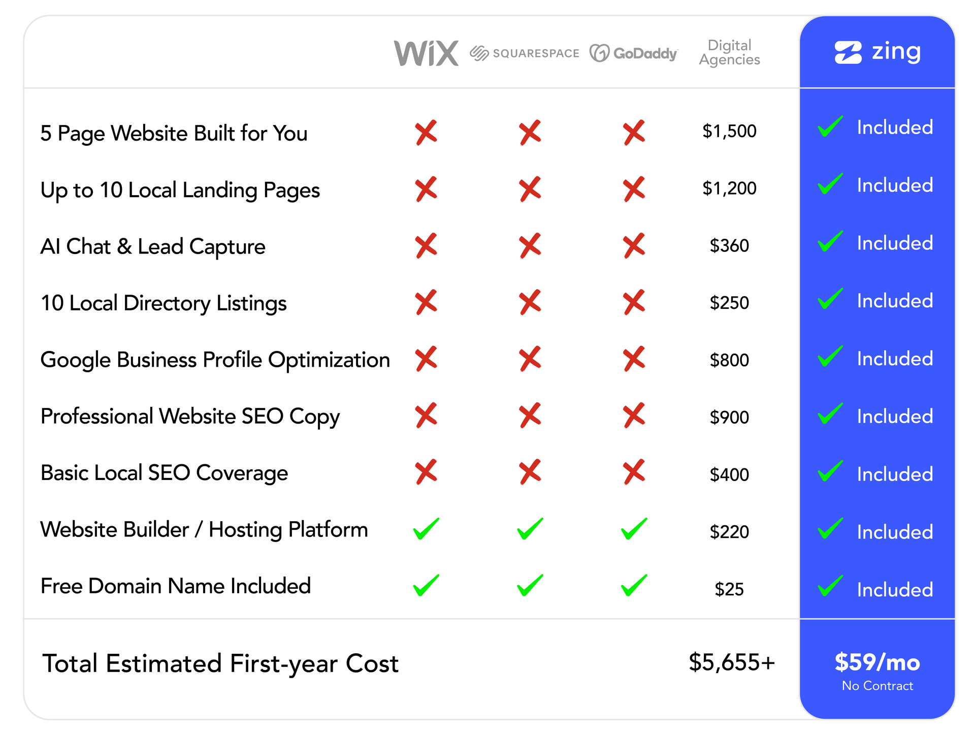A table showing the differences between zing and wix