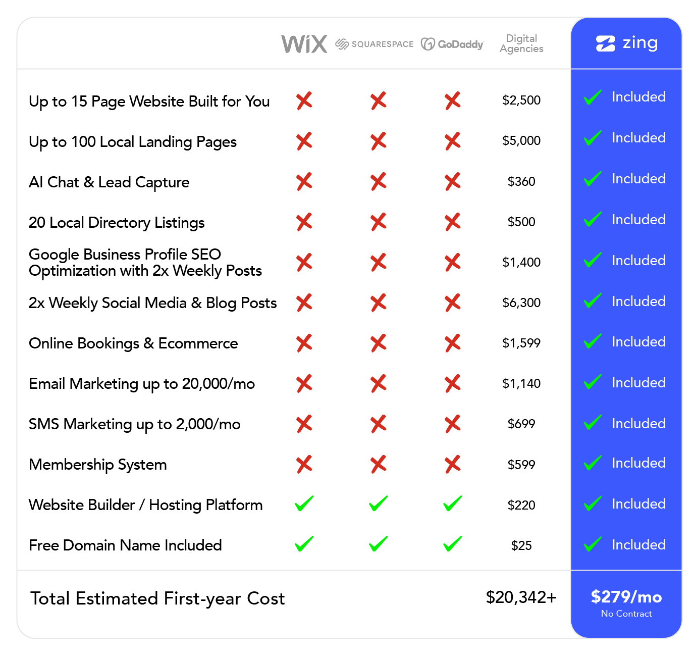 A table showing the differences between zing and wix