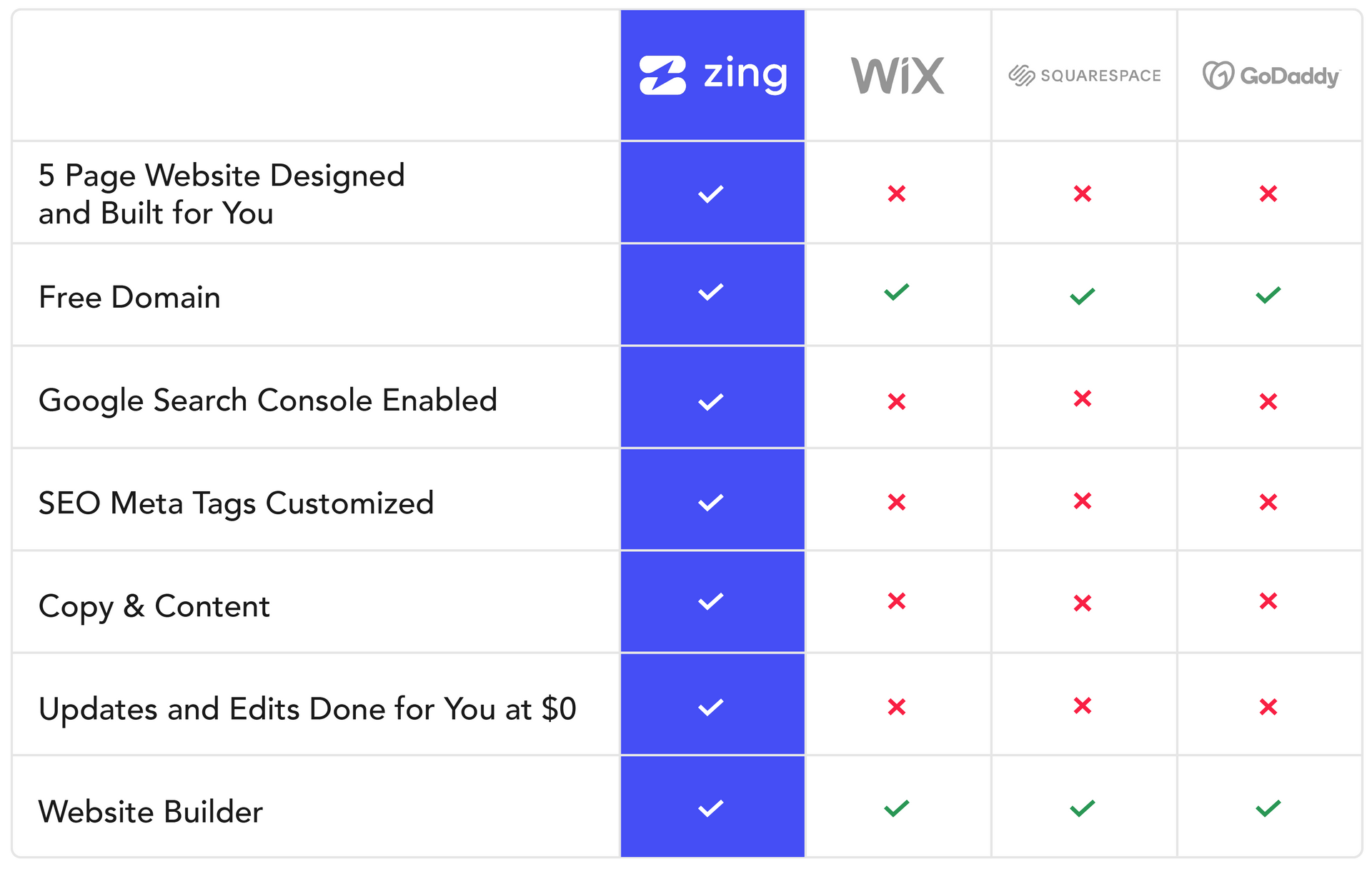 A table showing the differences between zing and wix