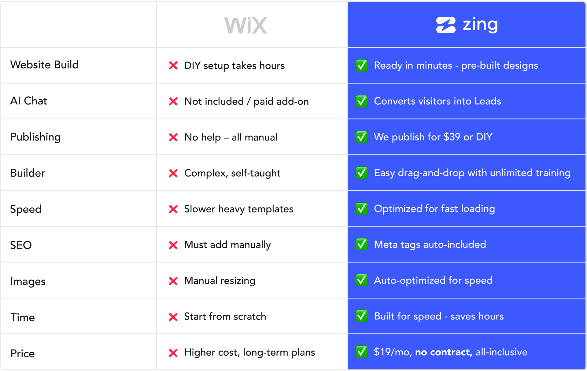 A table showing the differences between zing and wix