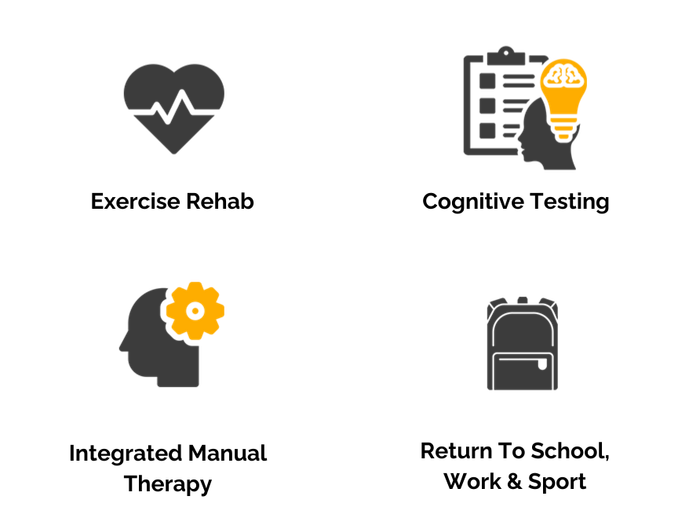 A set of four icons including exercise rehab , cognitive testing , integrated manual therapy and return to school , work and sport