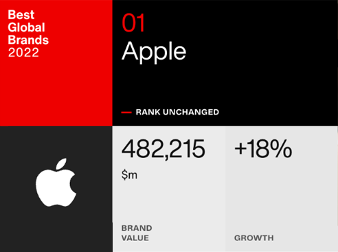 Valor de marca Apple
