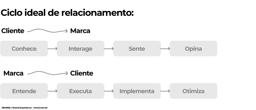 Ciclo ideal de relacionamento entre cliente e marca e marca e cliente