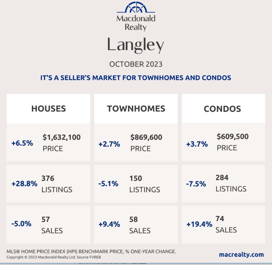 Langley Real Estate Report May 2020