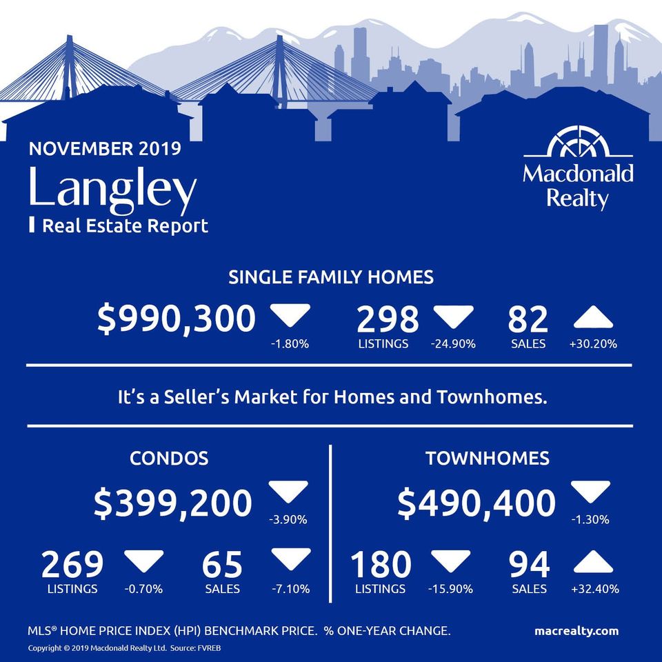 November 2019 Langley Real Estate Market Report