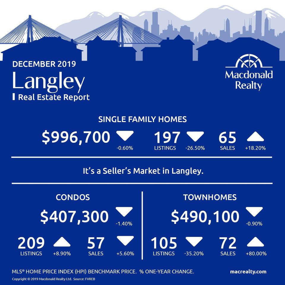 December 2019 Langley Market Report