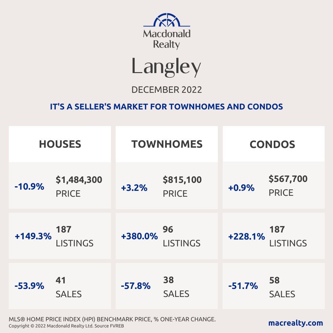 Langley Real Estate Report May 2020