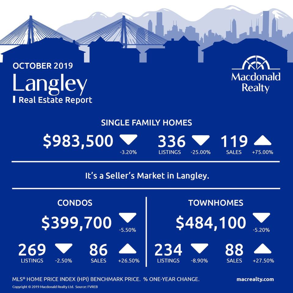 October Langley Market Report