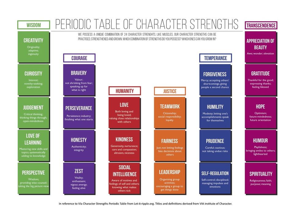 Periodic Table of Character Strengths