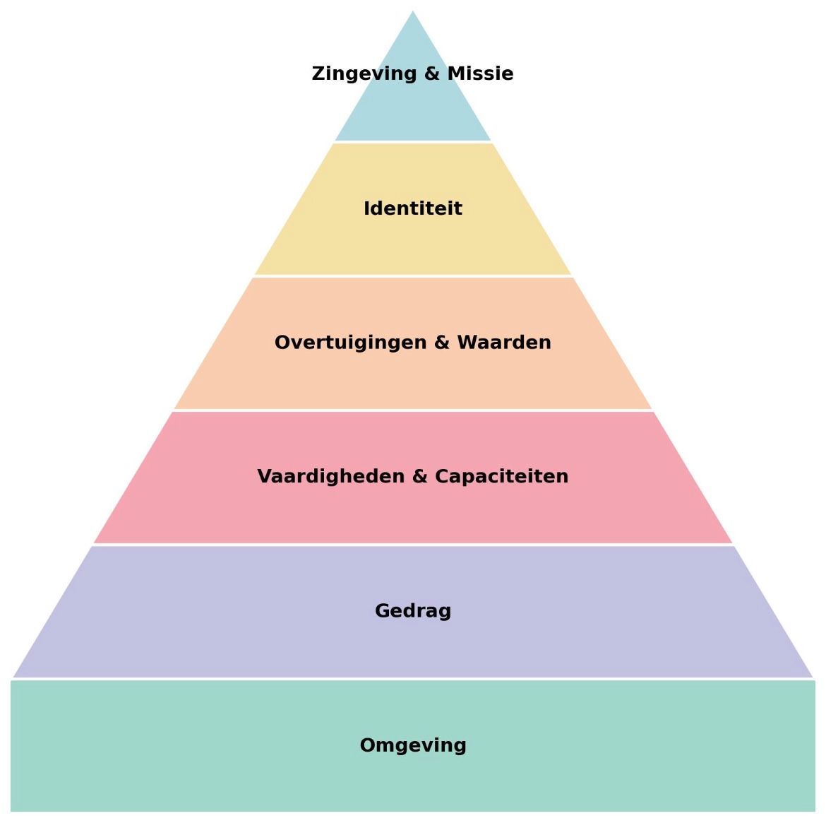 groei, identiteit, zingeving, overtuiging, gedrag, stress, coaching