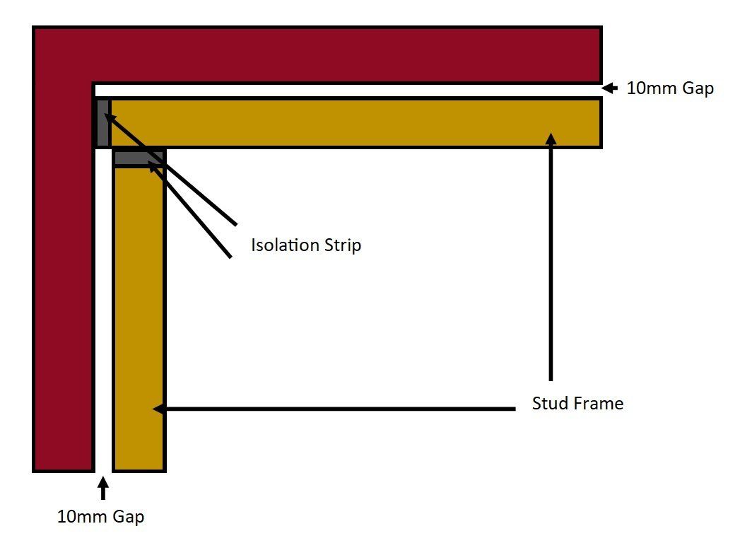 Corner soundproofing with isolation strip