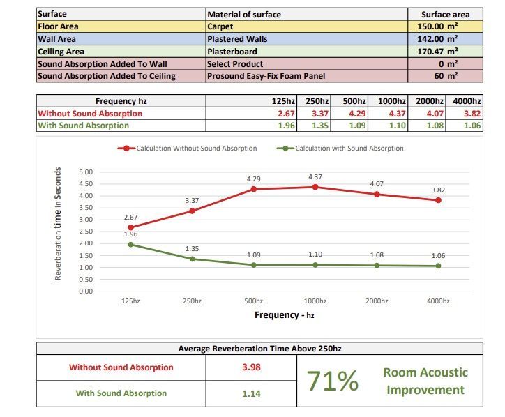 Before and after acoustic treatment reverberation graph