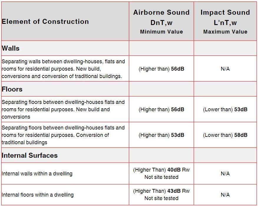 Building Regulations Soundproofing Requirement Scotland