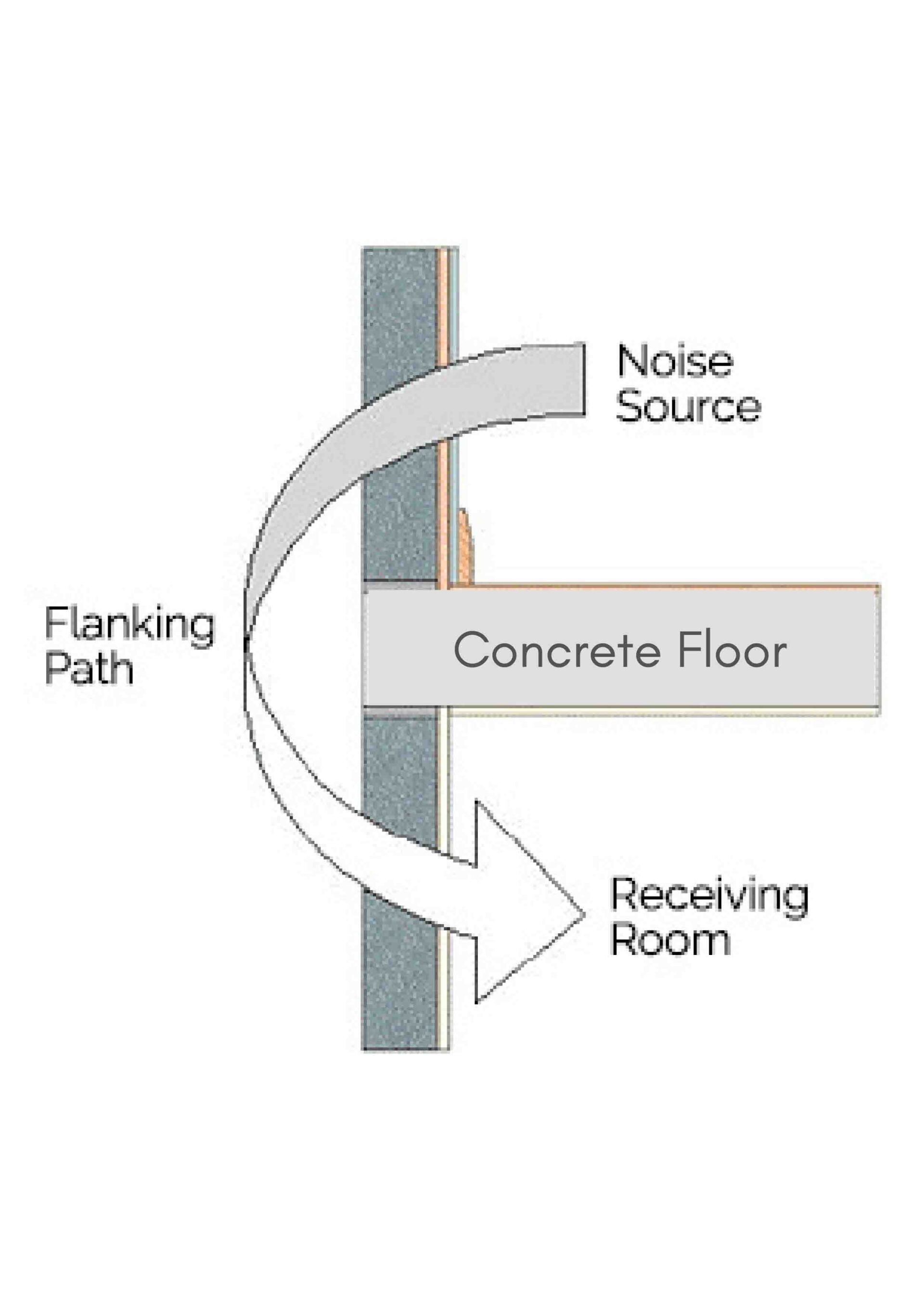 Flanking and Concrete Floors