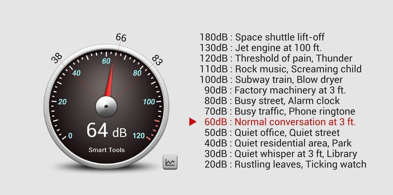 How noisy is your neighbour? Sound measuring scale.