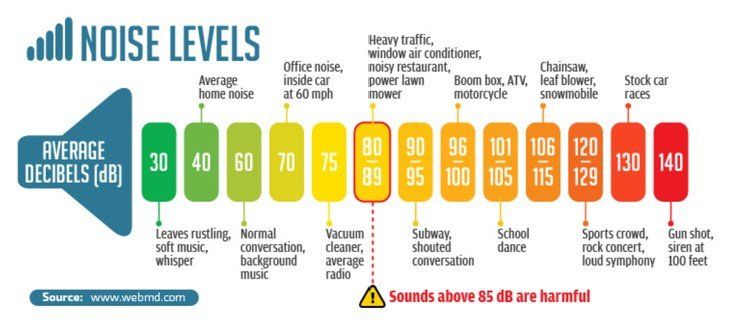 dB Noise levels