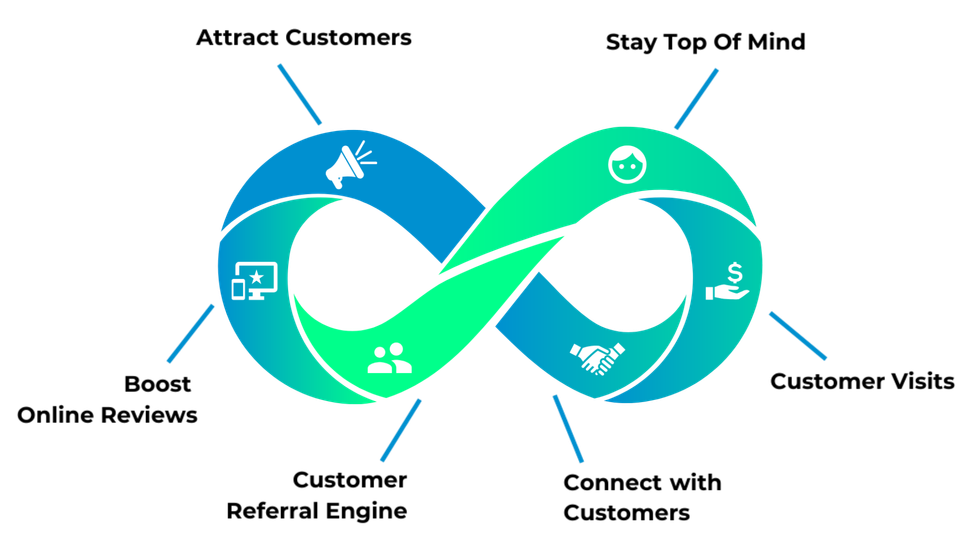 How Infinite Loop Diagram demonstrating how loyalty programs work for small business.