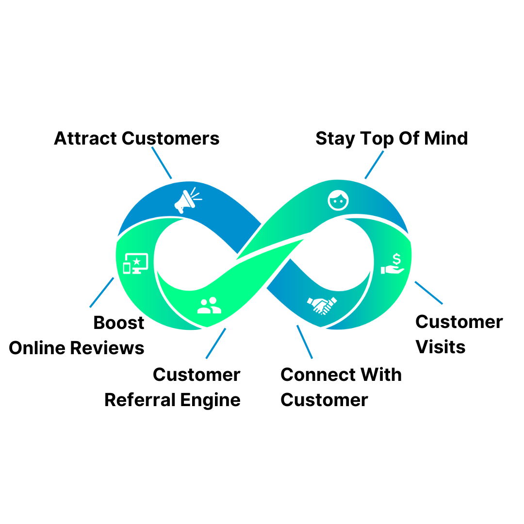 Infinite Loop Loyalty system diagram showing how businesses turn one-time customers into loyal repeat visitors and referrals.