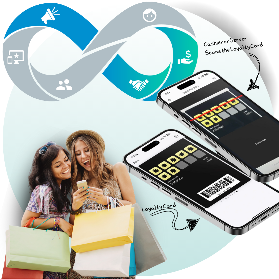 Step 3 of the Infinite Loop Loyalty Flywheel is to encourage new customer visits.