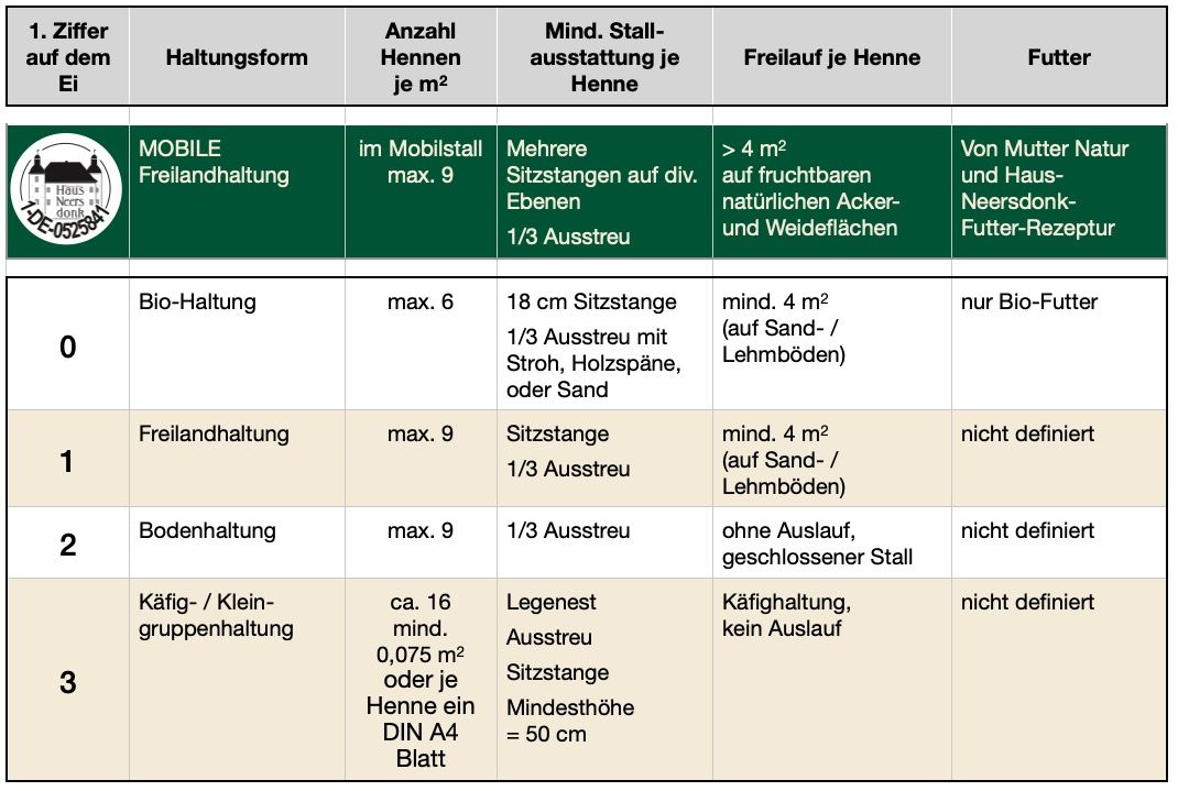 Übersichtstabelle div. Hüherhaltungsformen