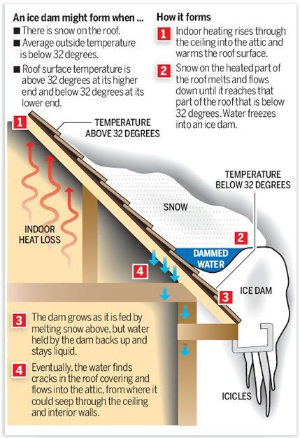 ice dam