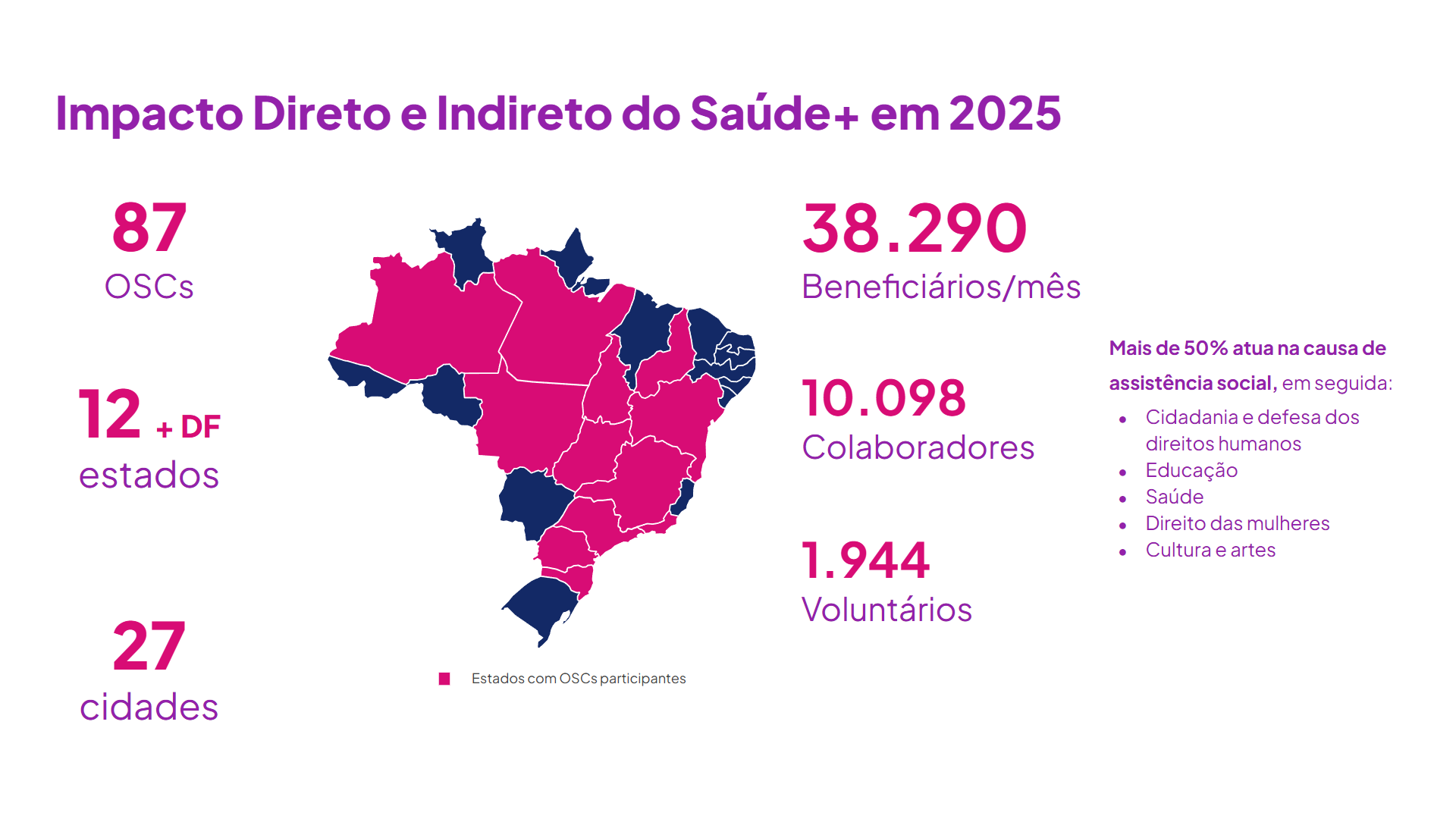Infográfico roxo/rosa com mapa do Brasil e números de impacto na saúde em 2025.