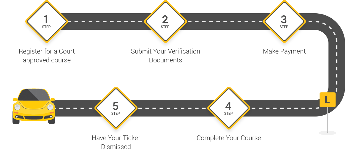 How Course Works — Houston, TX — Driving School of Houston